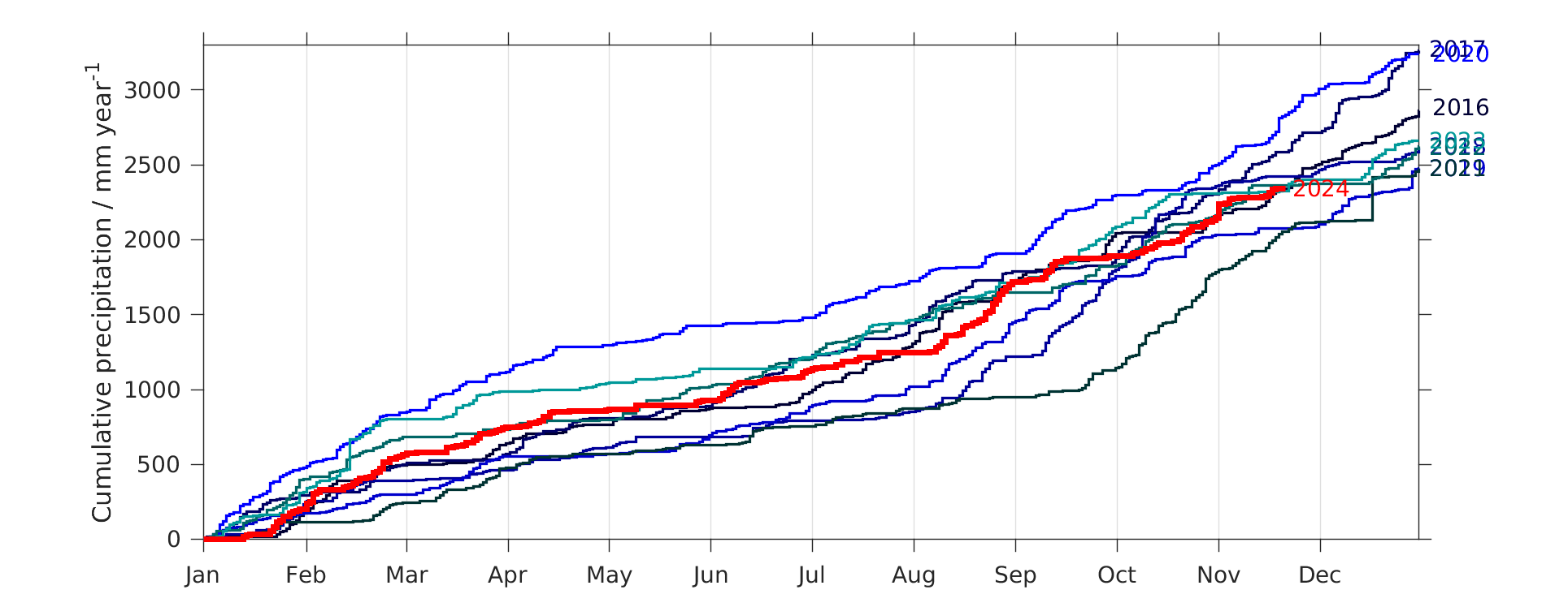 Yearly accumulated precipitation