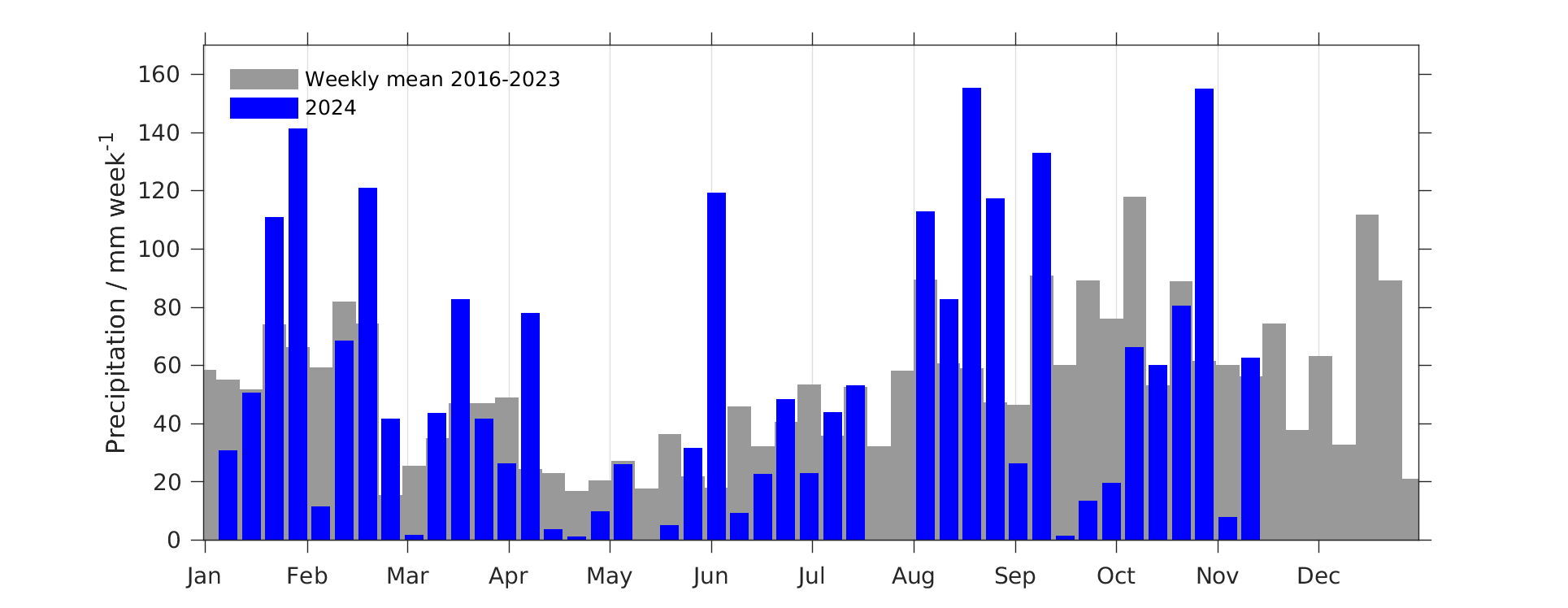 Weekly precipitation compared to climatology