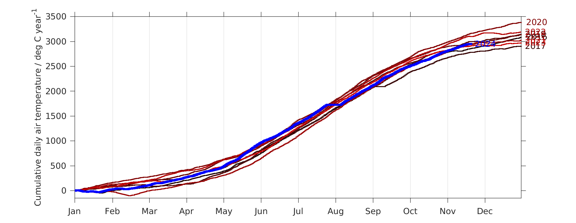 Yearly accumulated temperature