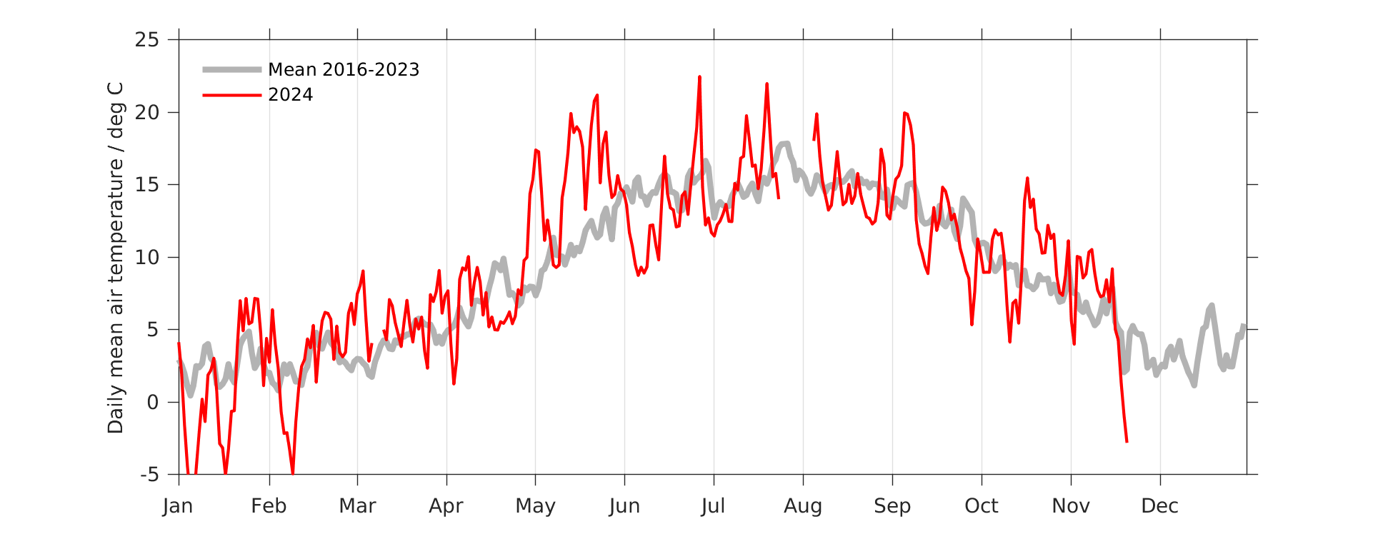 Daily temperature compared to climatology