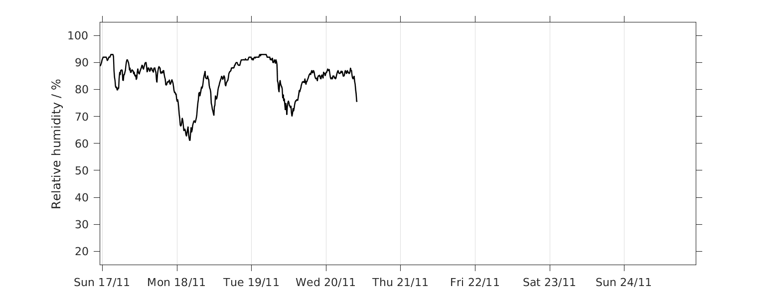 Relative Humidity