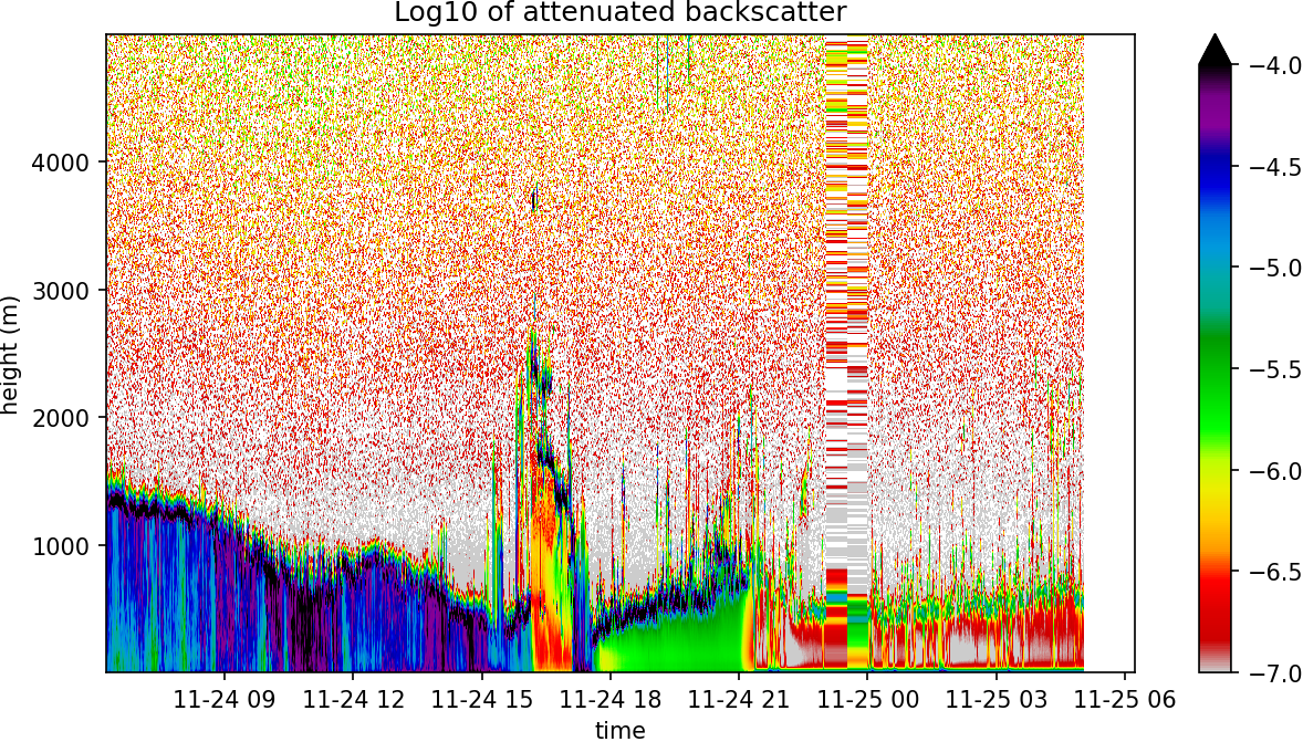 Attenuated backscatter