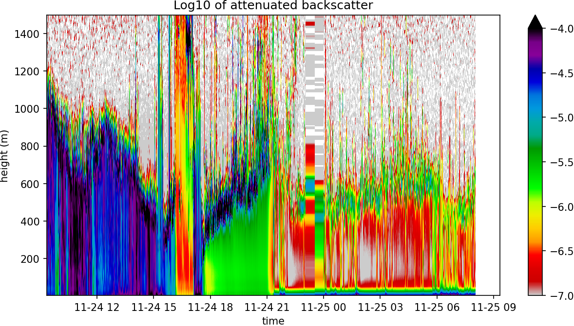 Attenuated backscatter