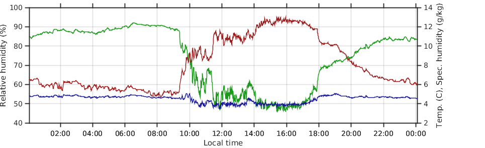 relative humidity for last 24 hours in percent