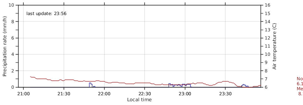 rain rate for last 4 hours in mm per hour