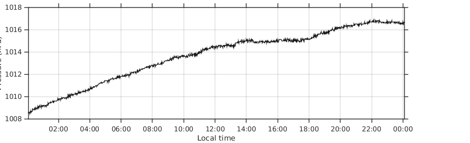 pressure for last 24 hours in hectopascal