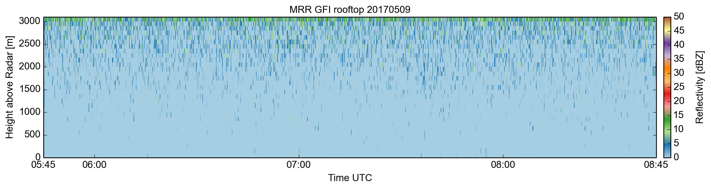 radar reflectivity for last  hours in dBZ