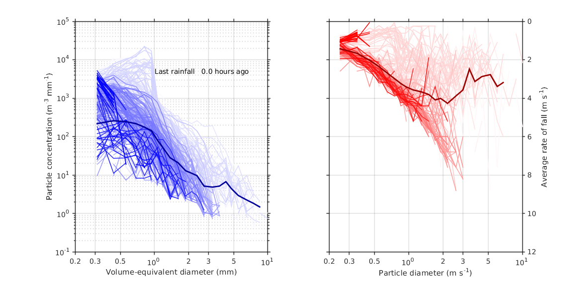 precipitation size and velocity distributions for last 24 hours in percent