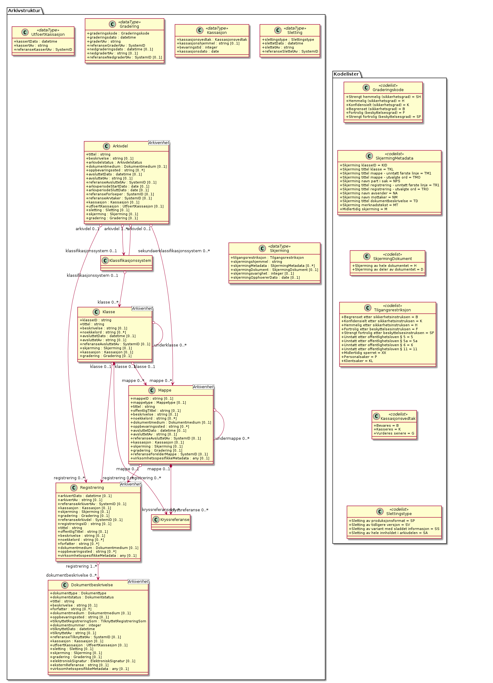 BevaringOgKassasjon - (diagram)