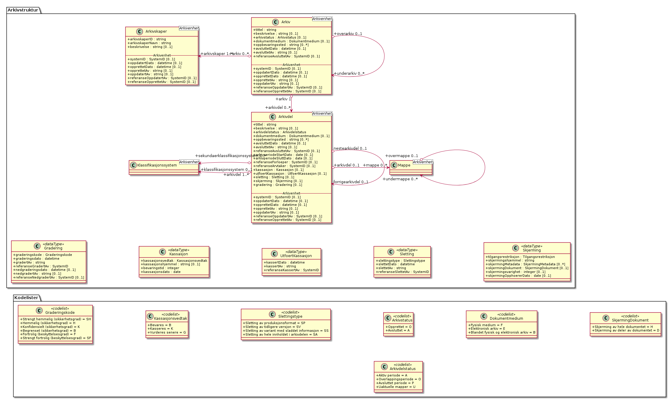 Arkiv og arkivdel - (diagram)