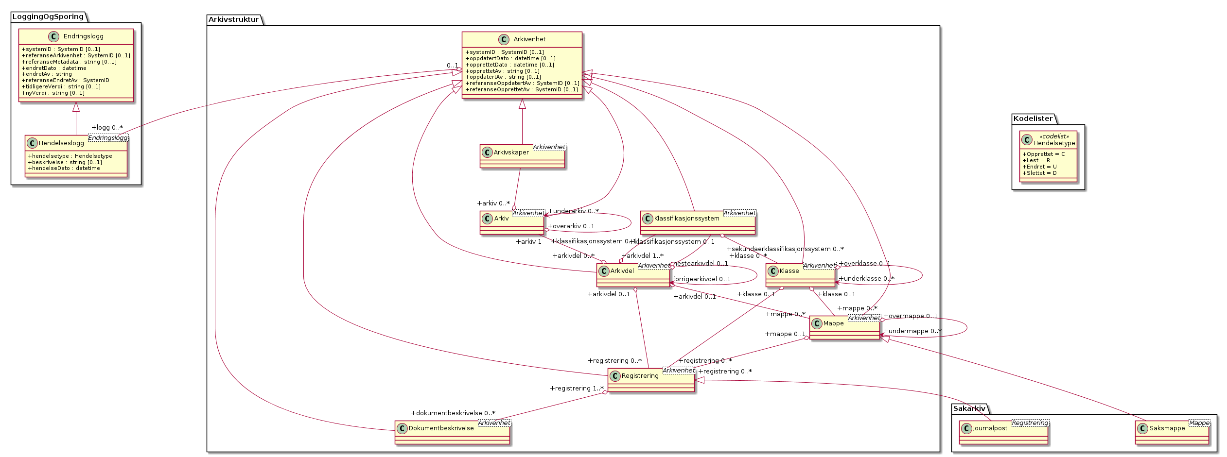 Arkivenheter - (diagram)