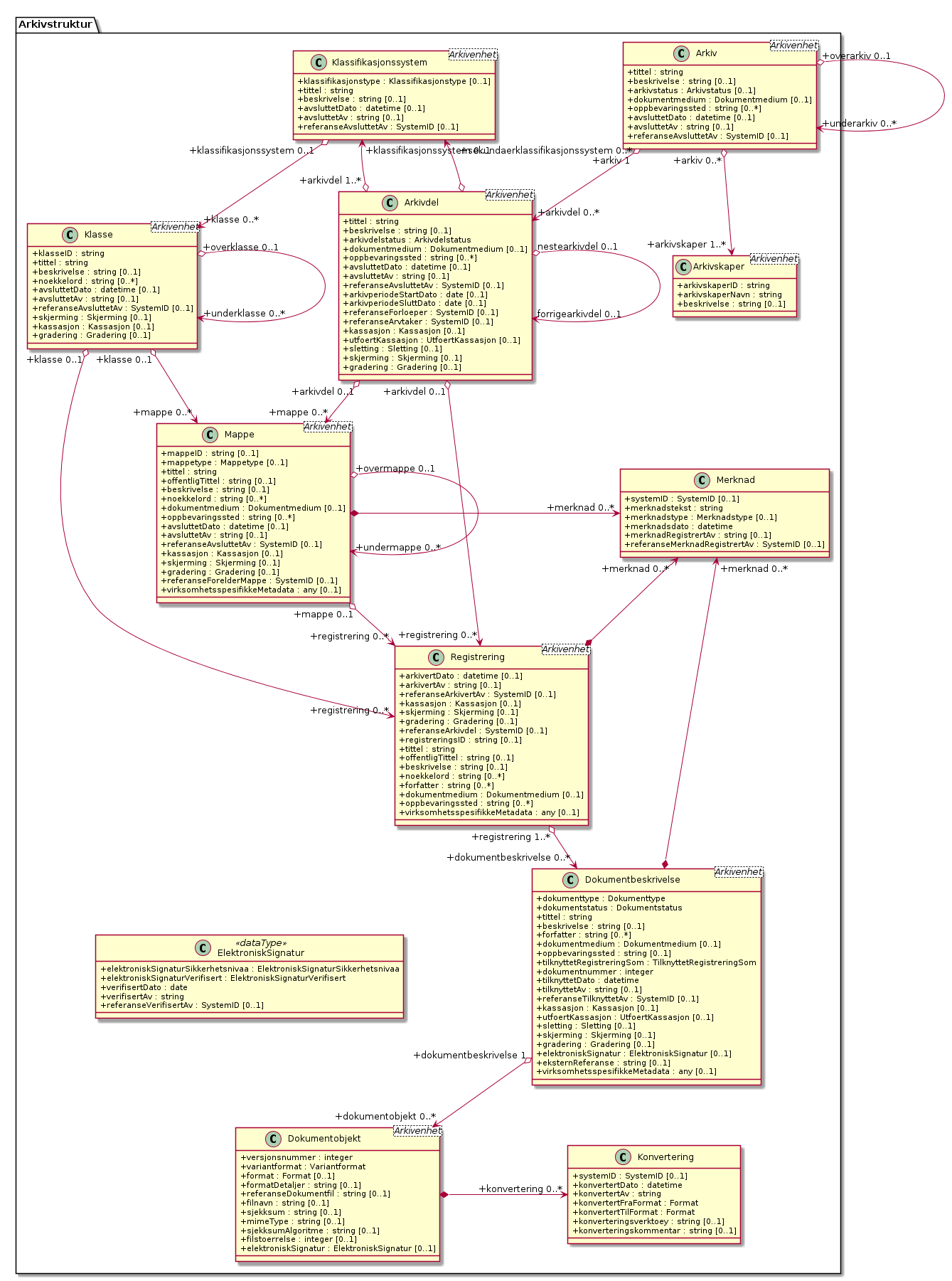 Arkivstruktur med attributter - (diagram)