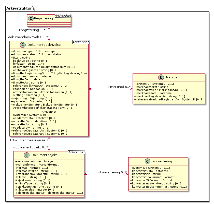 Dokumentbeskrivelse - (diagram)