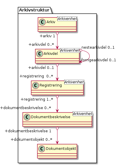 Forenklet struktur - (diagram)