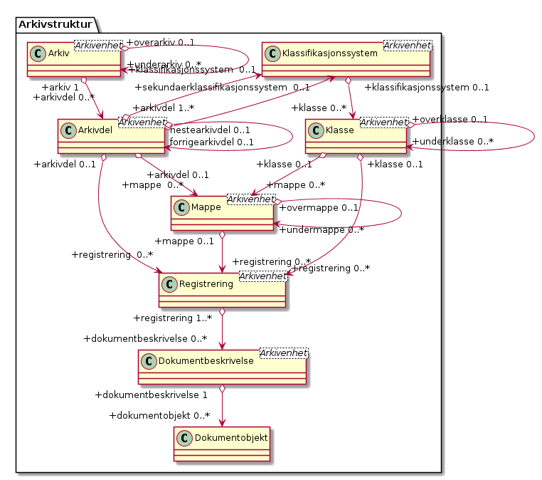 Hovedmodell - (diagram)