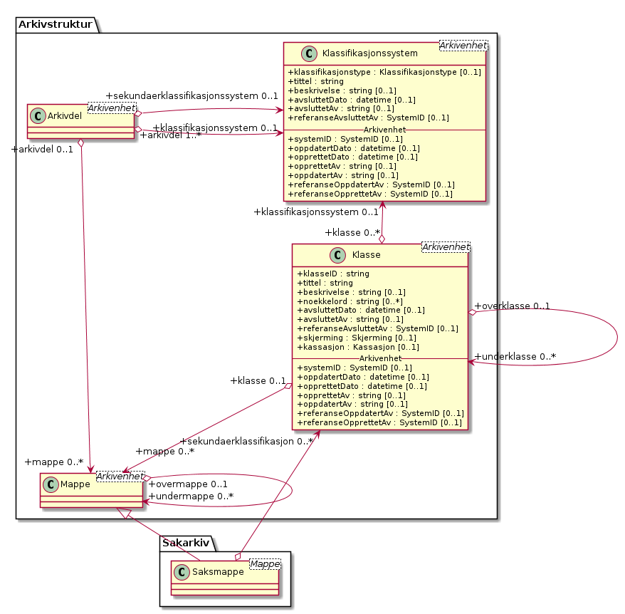 Klassifikasjonssystem - (diagram)