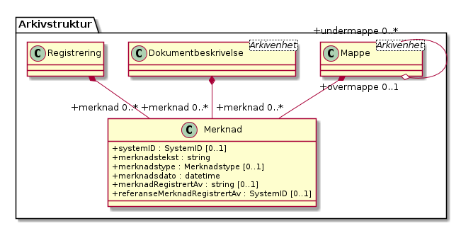 Merknad - (diagram)