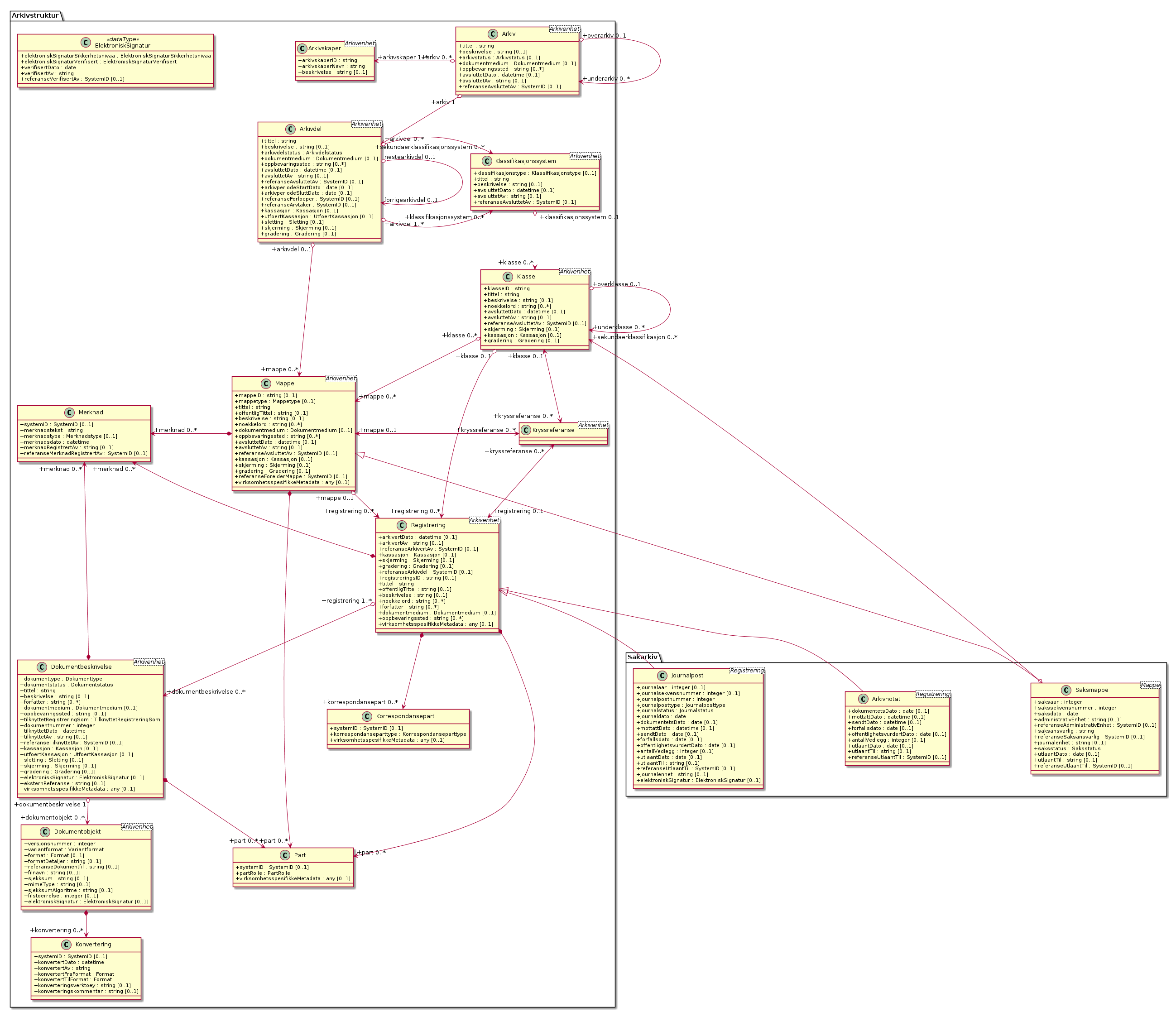 Arkivstruktur alternativ - (diagram) henter korrespondansepart objekt