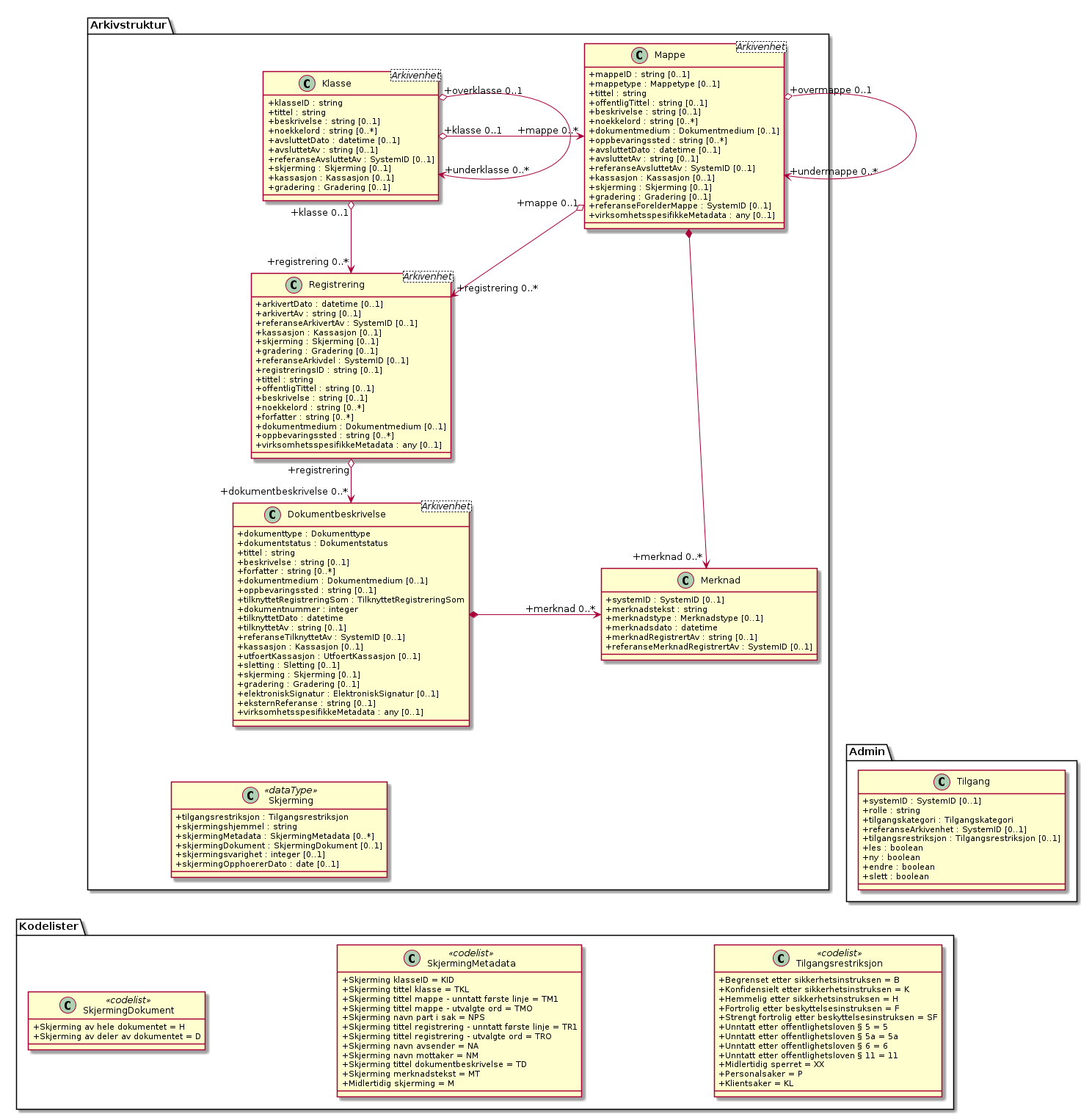 Skjerming - (diagram)