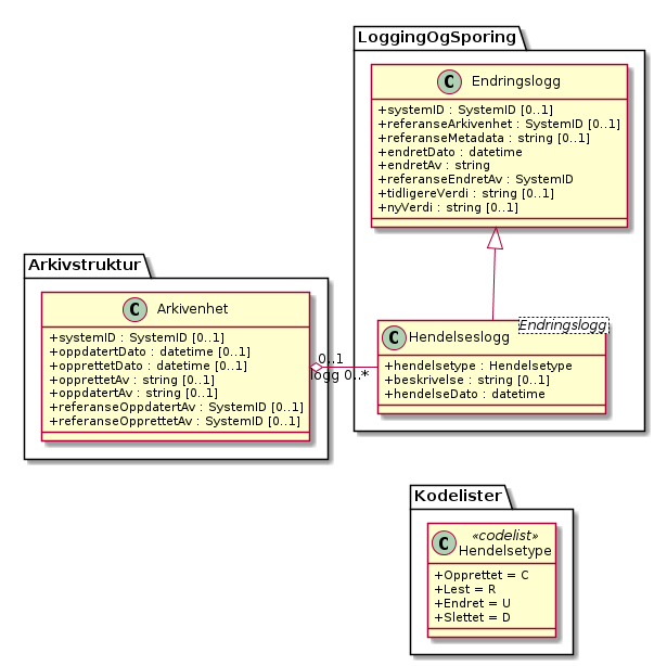 LoggingOgSporing - (diagram)