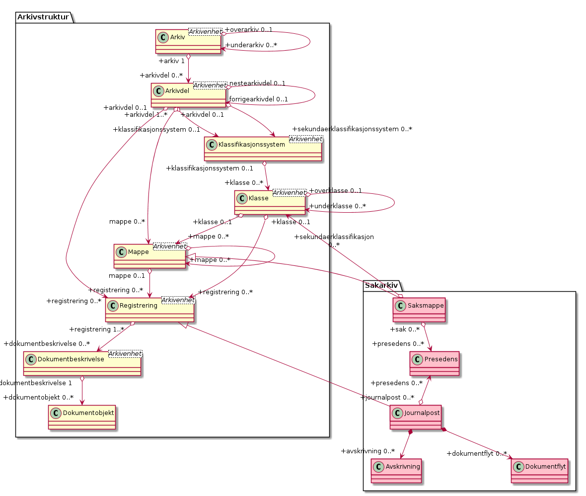 Hovedmodell - (diagram)