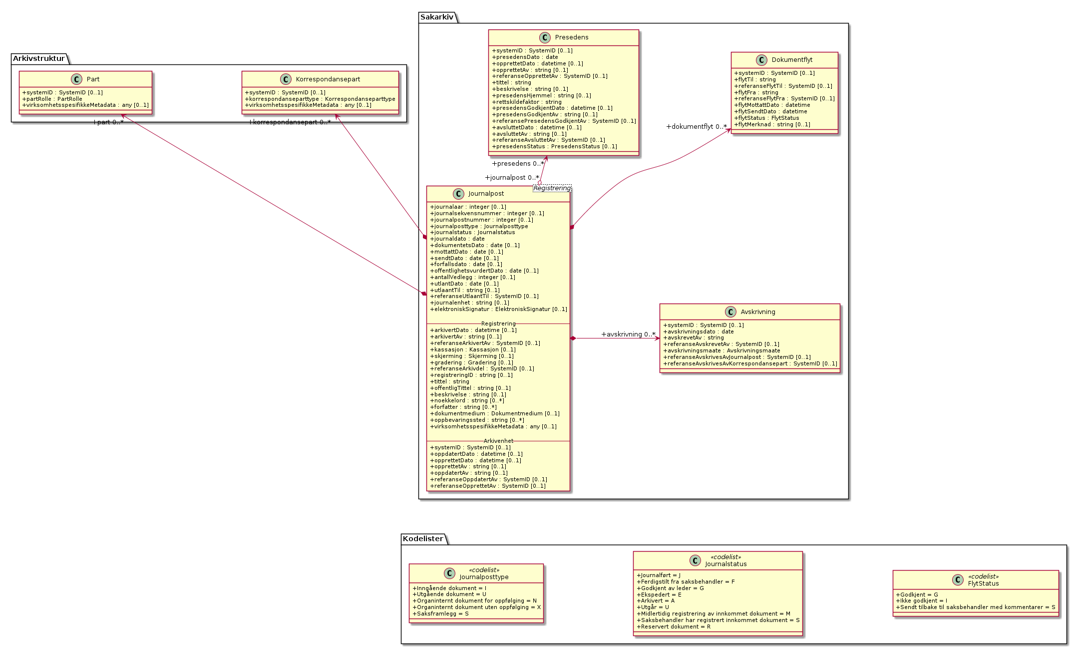 Journalpost - (diagram)