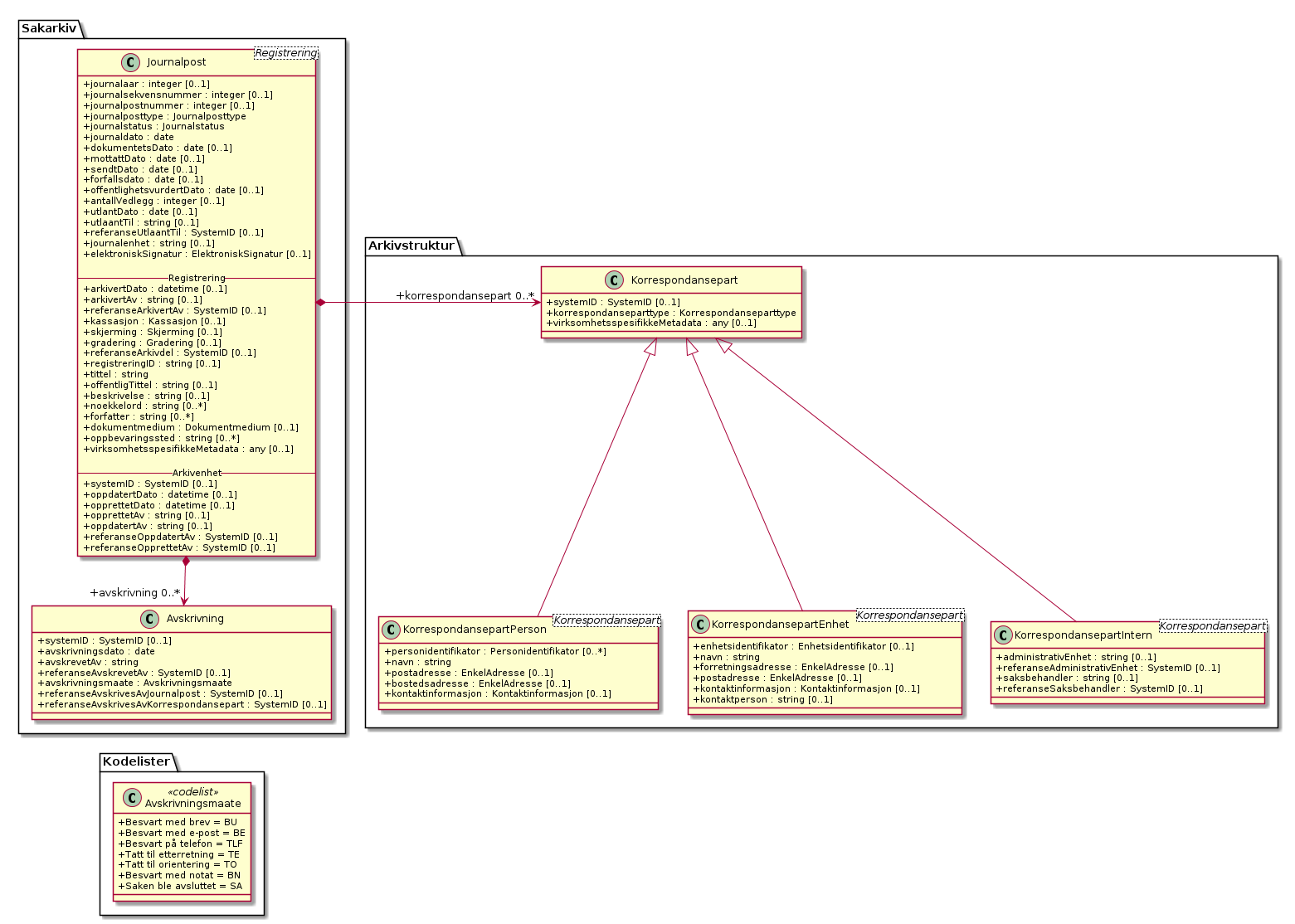 Avskrivning - (diagram)