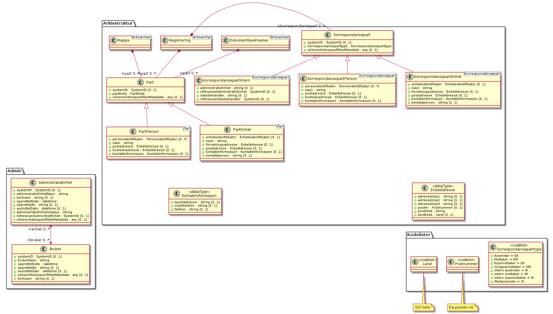 Person og organisasjonsdata - (diagram)