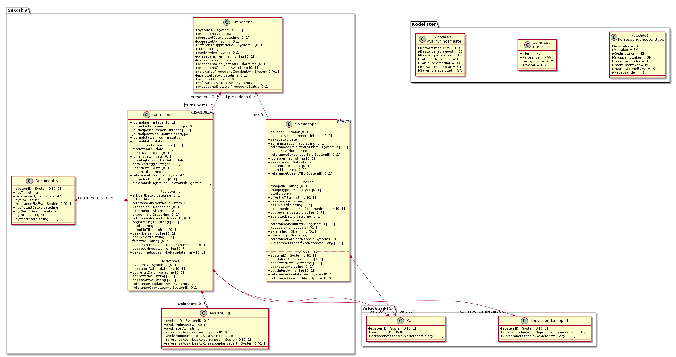 Saksbehandling - (diagram)