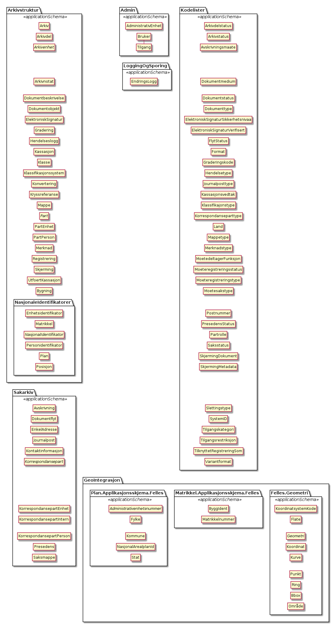 Noark5 elementlister - (diagram) Diagrammet viser oversikt over alle klasser og hvor de er definert.