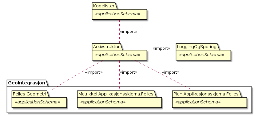 Noark5 kjerne arkivstruktur (diagram) Diagrammet viser pakkene som inngr i arkivstruktur kjernen.