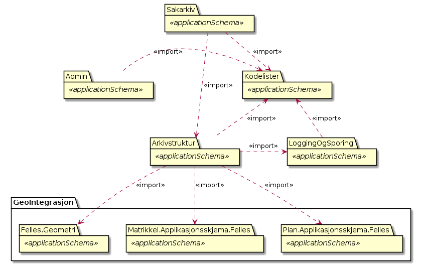 Noark5 struktur - (diagram) Diagrammet viser oversikt over pakker som kan inng i en noark kjerne.