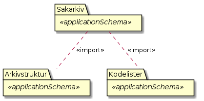 Noark5 spesialisering sakarkiv - (diagram) Diagrammet viser oversikt over spesialiseringen sakarkiv.