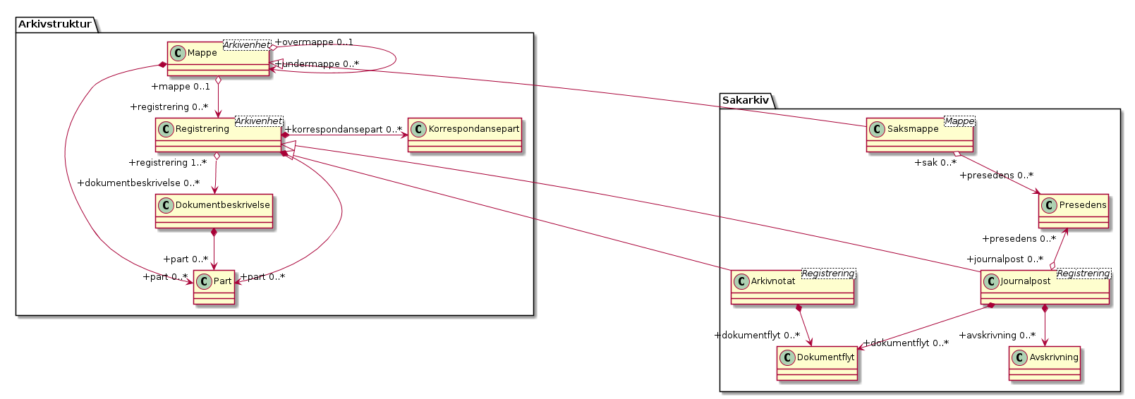 Sakarkiv - (diagram)