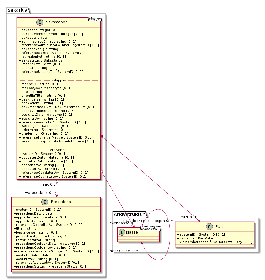 Saksmappe - (diagram)