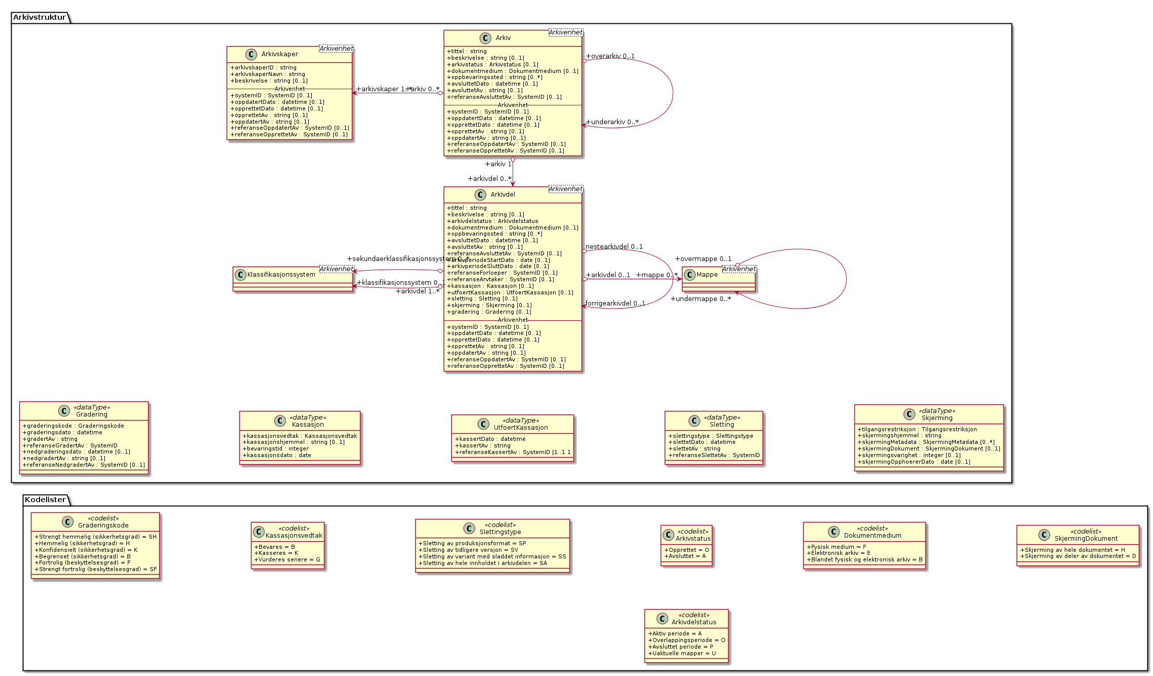 Arkiv og arkivdel - (diagram)