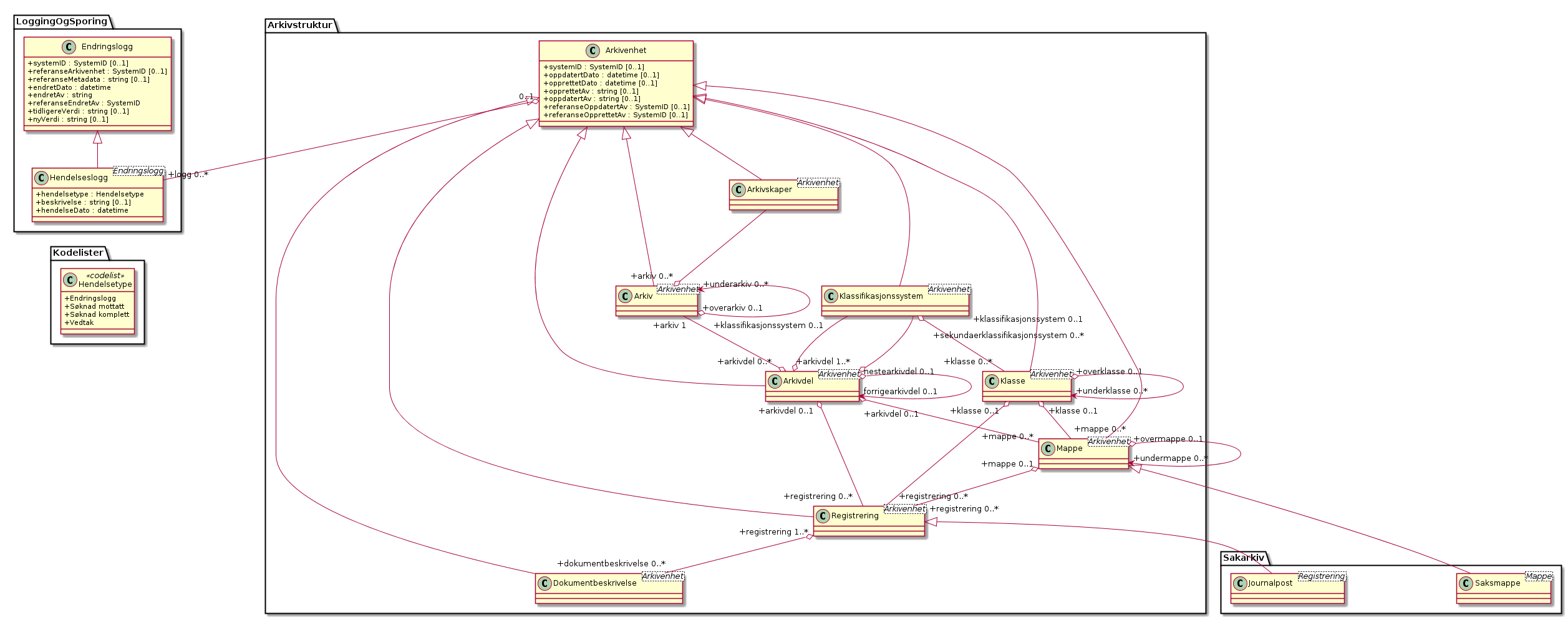 Arkivenheter - (diagram)