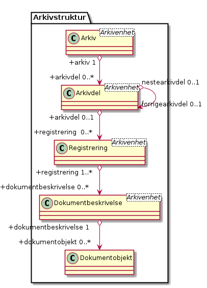 Forenklet struktur - (diagram)