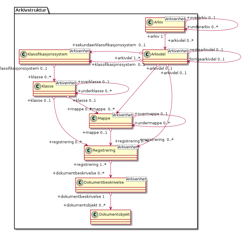 Hovedmodell - (diagram)