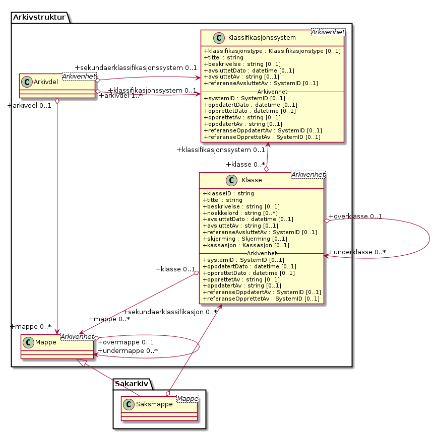 Klassifikasjonssystem - (diagram)