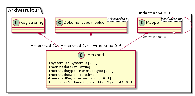 Merknad - (diagram)