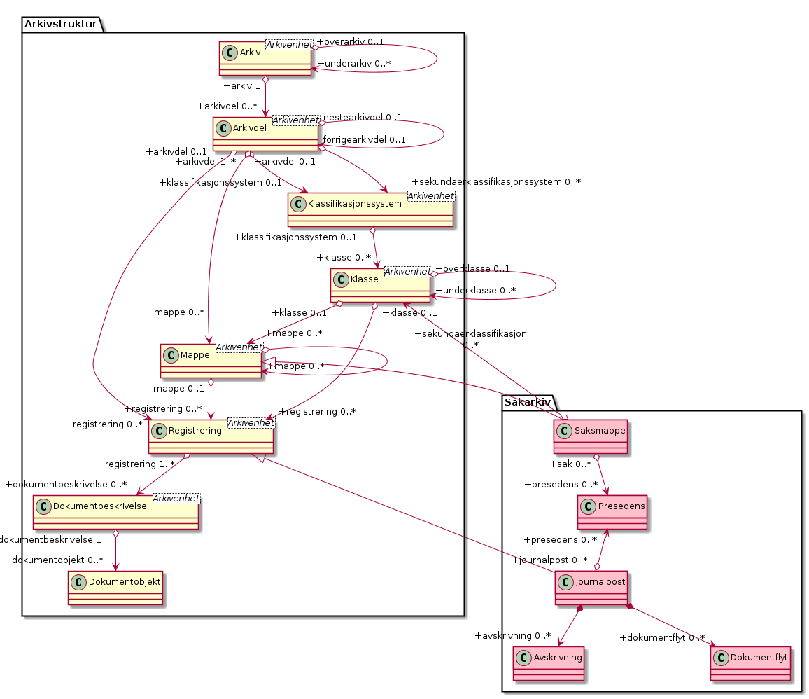 Hovedmodell - (diagram)