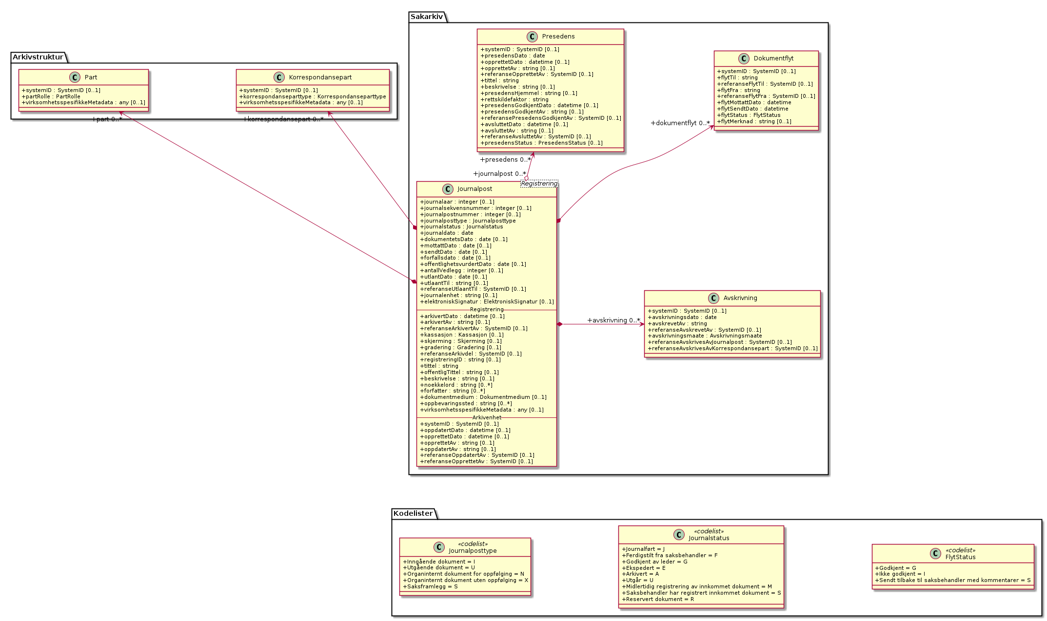 Journalpost - (diagram)