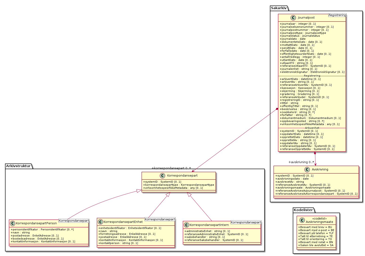 Avskrivning - (diagram)