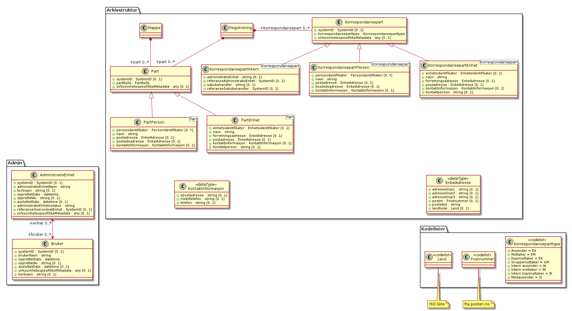 Person og organisasjonsdata - (diagram)