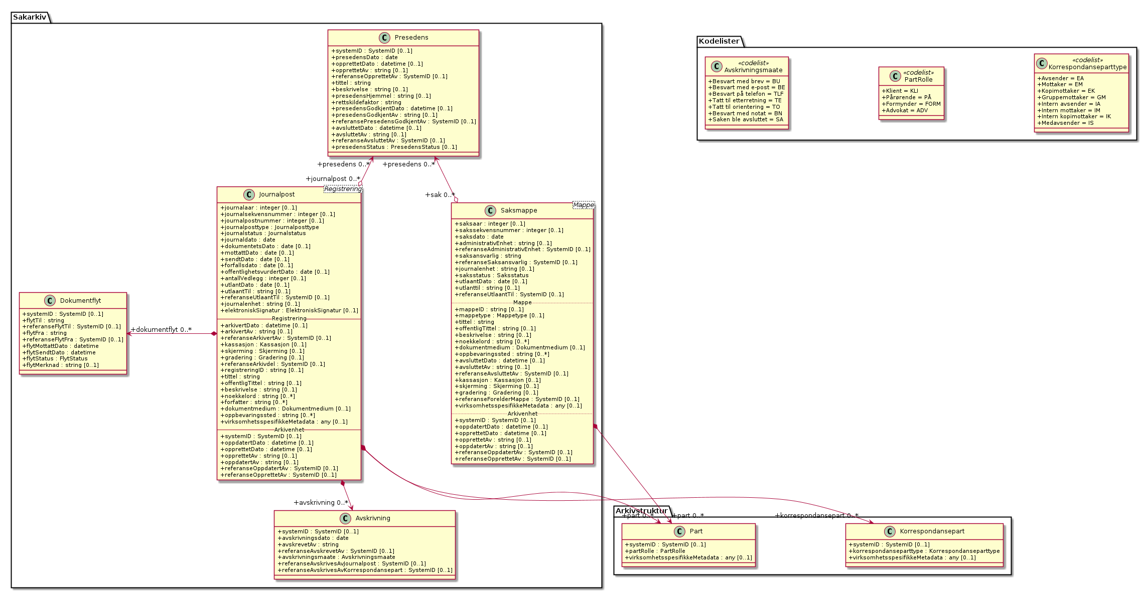 Saksbehandling - (diagram)