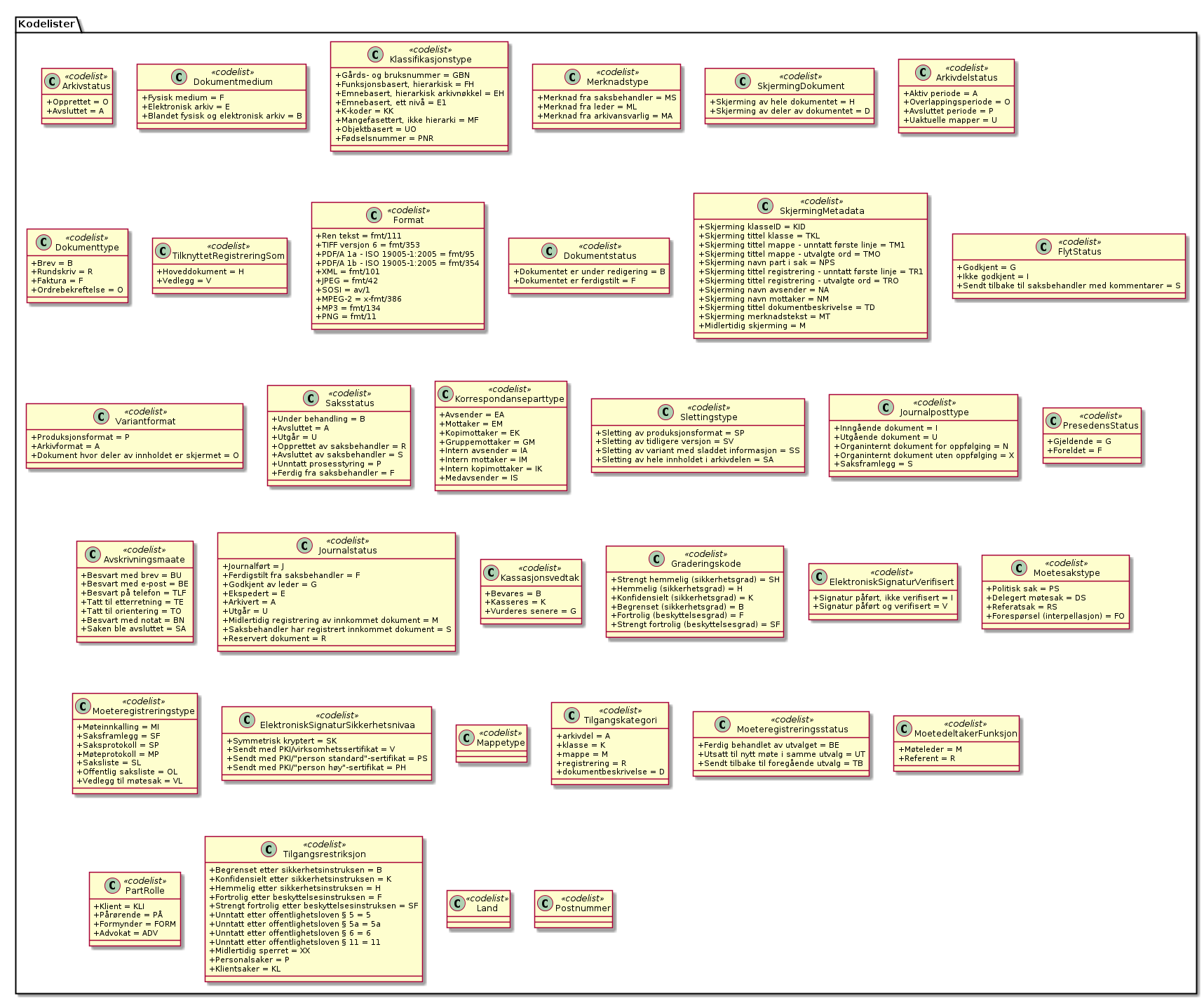 Kodelister - (diagram)