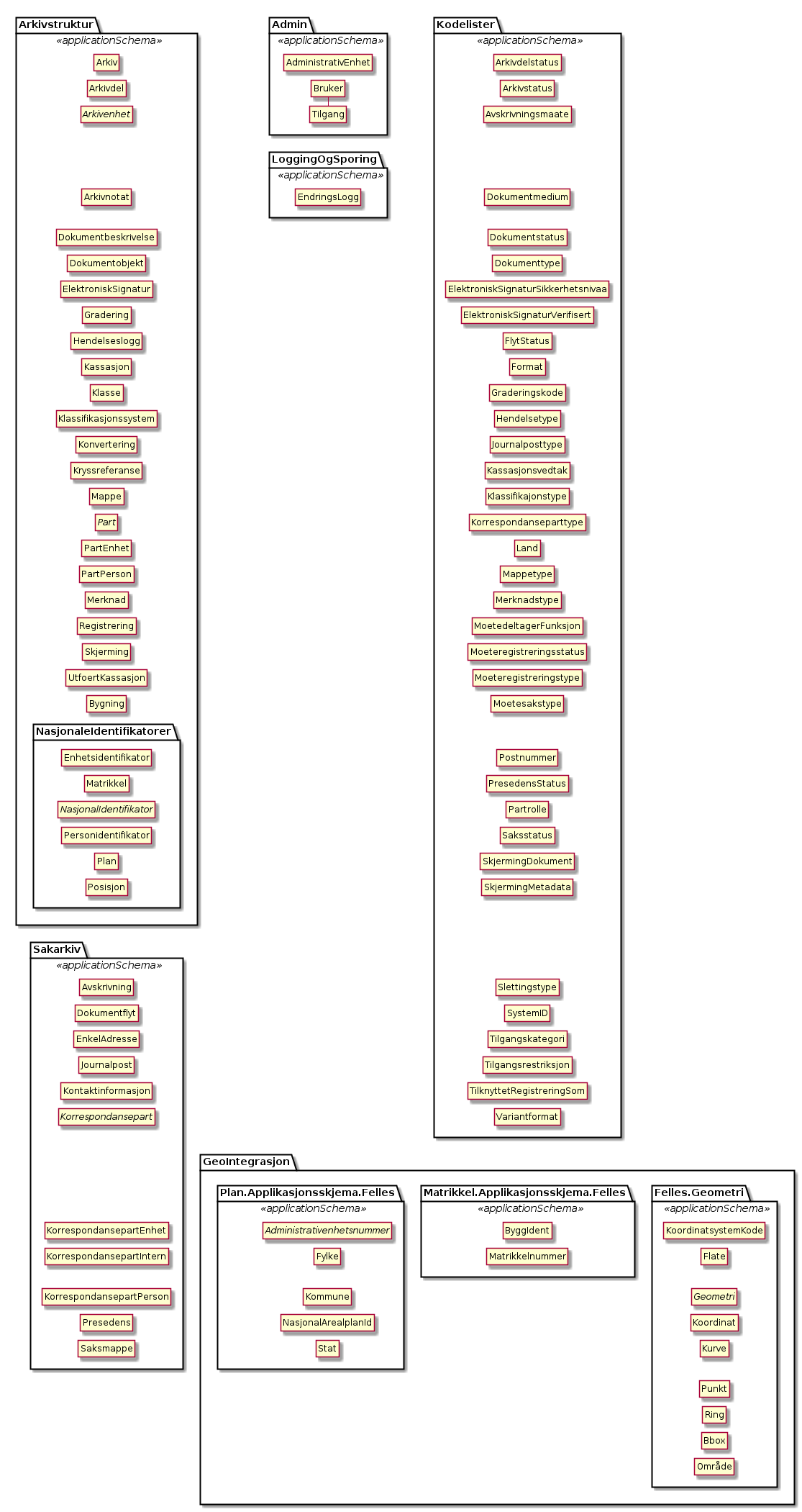 Noark5 elementlister - (diagram) Diagrammet viser oversikt over alle klasser og hvor de er definert.