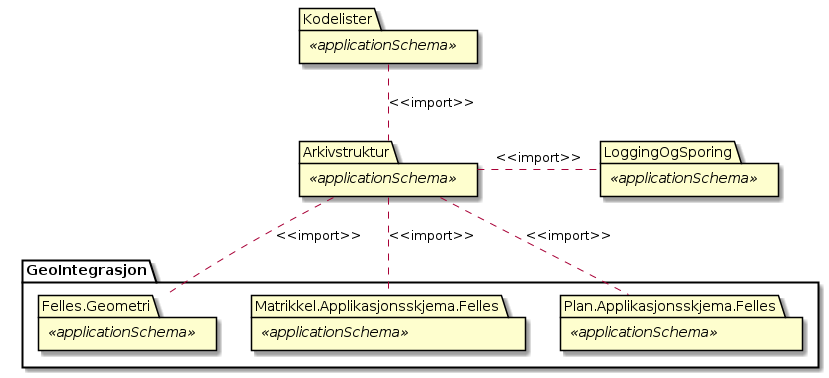 Noark5 kjerne arkivstruktur (diagram) Diagrammet viser pakkene som inngr i arkivstruktur kjernen.