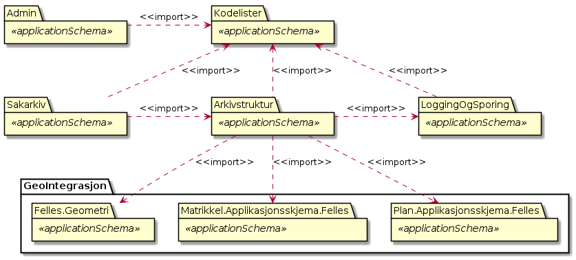 Noark5 struktur - (diagram) Diagrammet viser oversikt over pakker som kan inng i en noark kjerne.